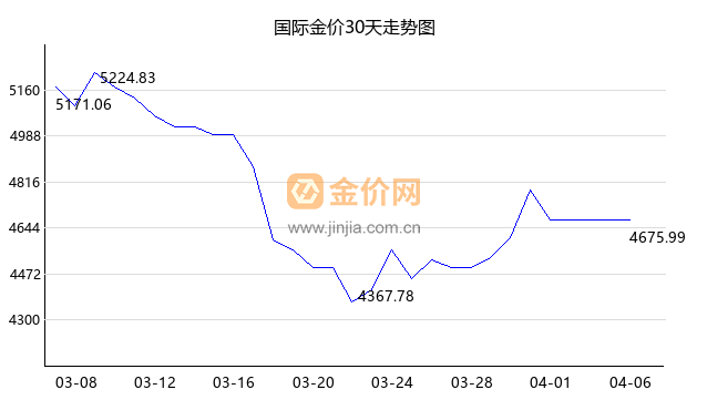 国际金价走势图